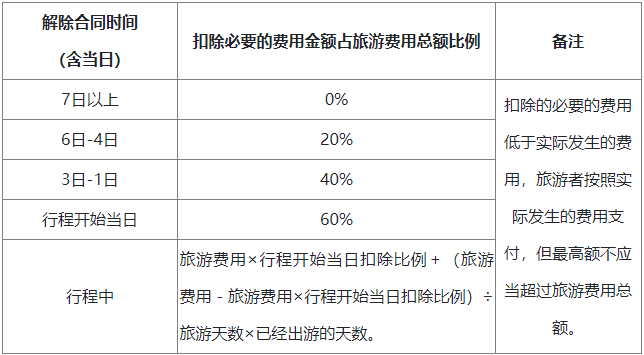解除合同相关规定表