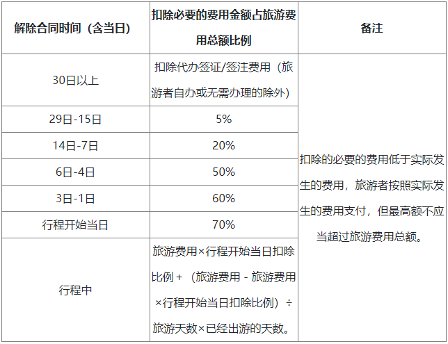 旅游者解除合同的相关规定