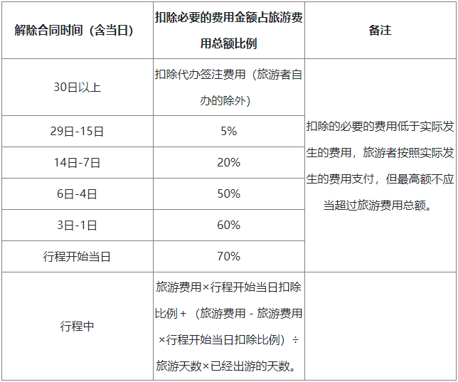 旅游者解除合同的相关规定
